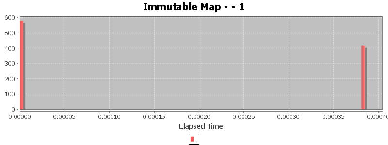 Immutable Map - - 1
